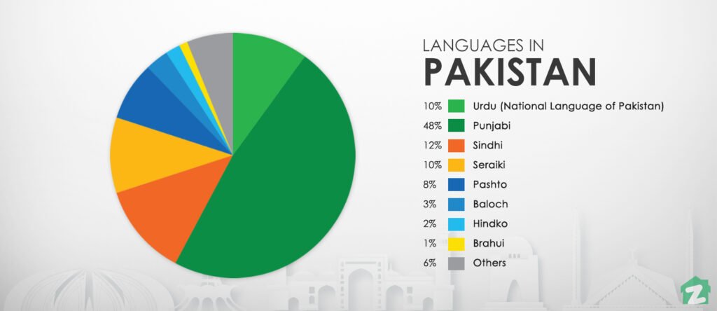 Language Diversity in Pakistan